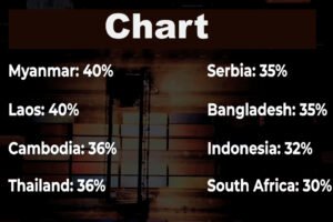 Trumps Tariff War Shakes Global Economy 14 Countries Face Heavy Import Taxes